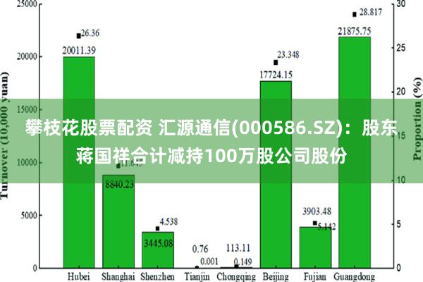 攀枝花股票配资 汇源通信(000586.SZ)：股东蒋国祥合计减持100万股公司股份